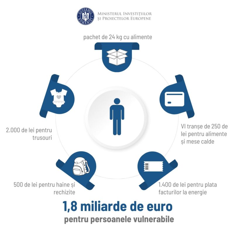 Bugetul pentru programele de sprijin pentru persoanele din categoriile vulnerabile este de un miliard opt sute de milioane de euro