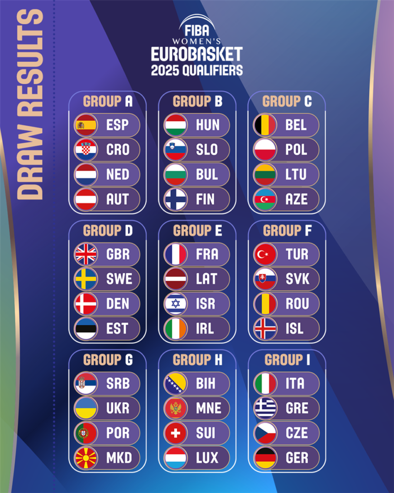 Grupele preliminare FIBA Women’s EuroBasket 2025