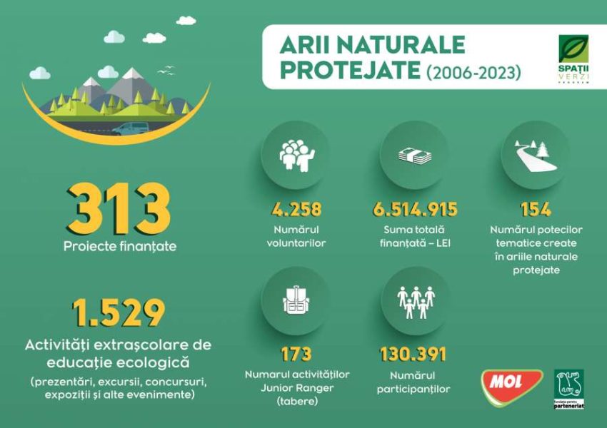 S-a lansat a 18-a ediție a Programului Spații Verzi