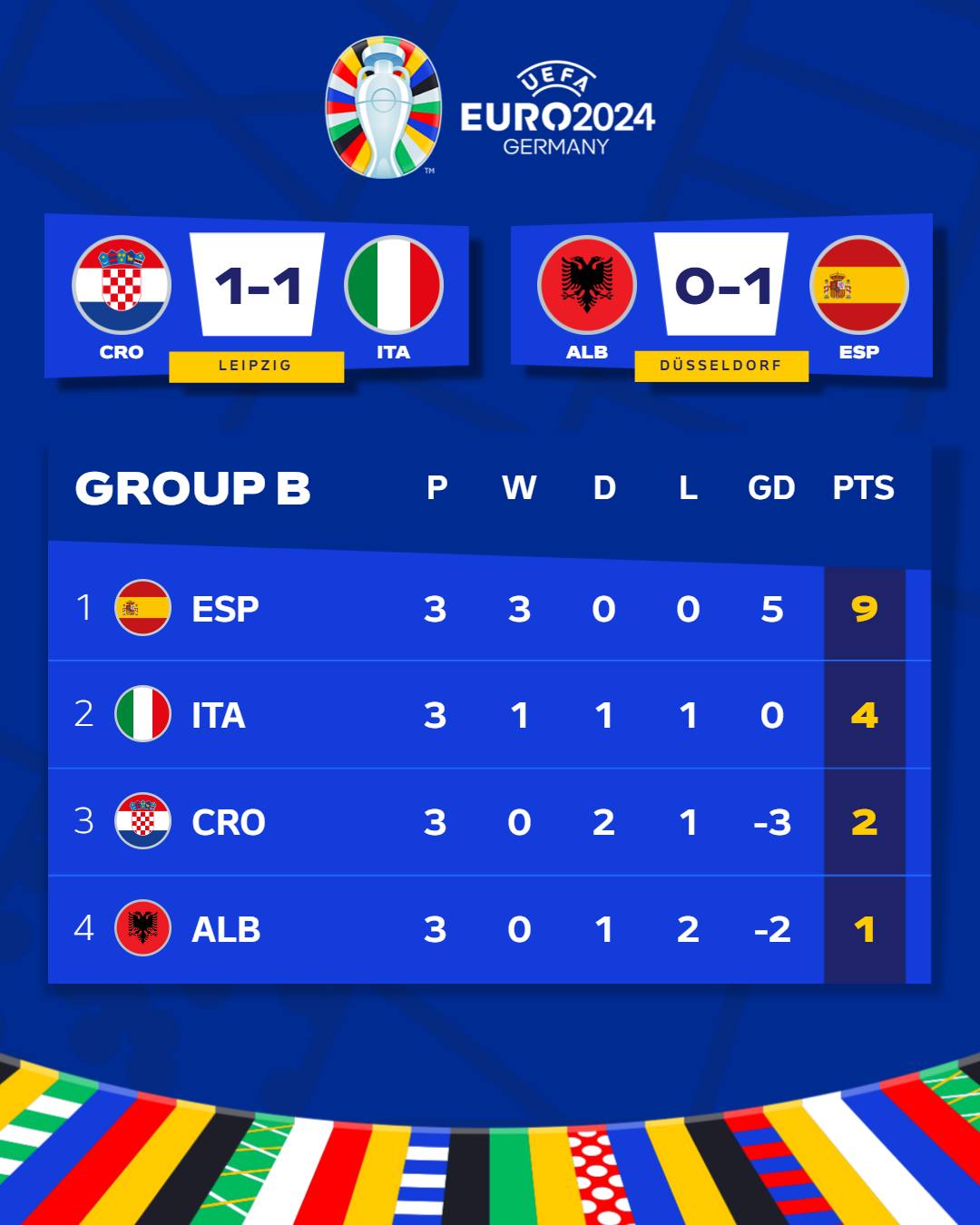 EURO 2024: Croația, eliminată la ultima fază!