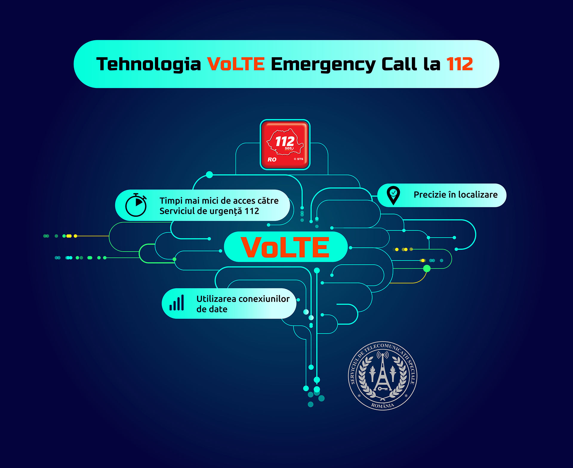 VoLTE Emergency Call, implementat la 112