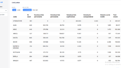 DNSC: Toate serviciile site-ului Autorităţii Electorale Permanente sunt 100% disponibile