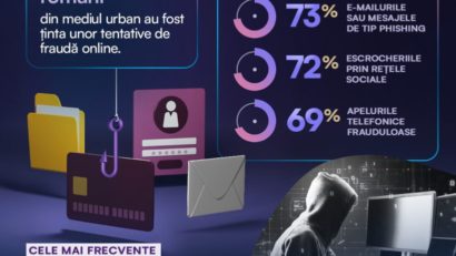 Peste 60% dintre românii din mediul urban au fost ţinta unor tentative de fraudă online
