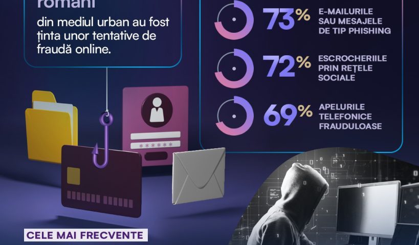 Peste 60% dintre românii din mediul urban au fost ţinta unor tentative de fraudă online Peste 60% dintre românii din mediul urban au fost ţinta unor tentative de fraudă online