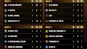 Primele rezultate la FIFA Club World Cup