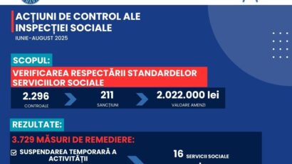 ANPIS: centre sociale fără avize și cu personal insuficient – sancțiuni de peste 2 milioane de lei