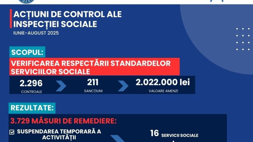 ANPIS: centre sociale fără avize și cu personal insuficient – sancțiuni de peste 2 milioane de lei