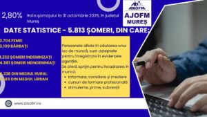 Rata șomajului, în ușoară creștere în județul Mureș