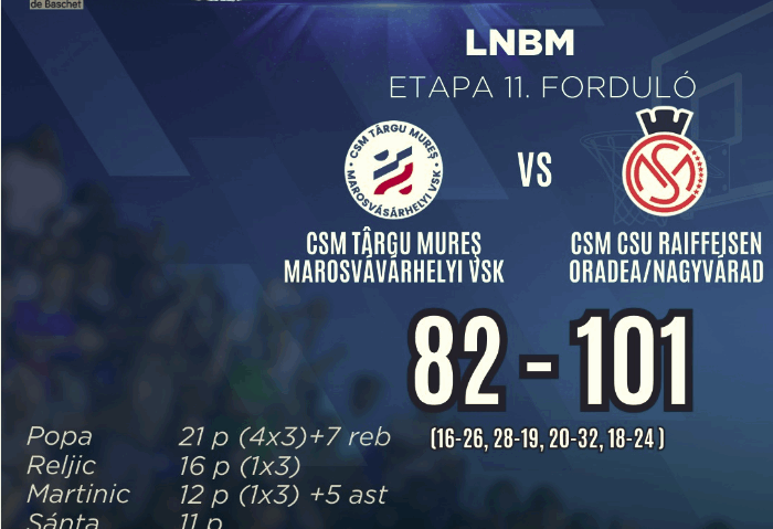 Baschet masculin: Tg.Mureș – Oradea 82-101