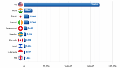 Sute de mii de locuri de muncă dispar în domeniul tehnologiei