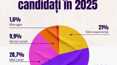 Piața muncii a scăzut în 2025, iar angajatorii nu mai apreciază munca la domiciliu
