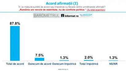 Românii vor schimbarea clasei politice, potrivit unui sondaj realizat de INSCOP