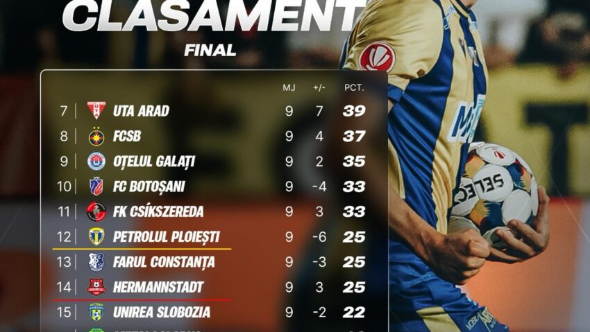 Final de sezon în SuperLigă, grupa de la retrogradare