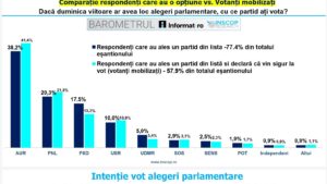 Sondaj INSCOP privind ierarhia partidelor în sondaje