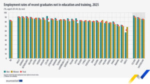 România înregistrează cea mai mare rată din UE a tinerilor între 15 şi 29 de ani care nu sunt nici angajaţi, nici nu urmează vreo formă de educaţie