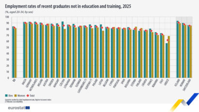 România înregistrează cea mai mare rată din UE a tinerilor între 15 şi 29 de ani care nu sunt nici angajaţi, nici nu urmează vreo formă de educaţie