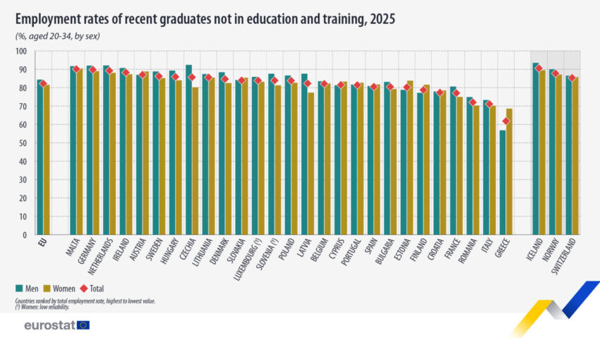 România înregistrează cea mai mare rată din UE a tinerilor între 15 şi 29 de ani care nu sunt nici angajaţi, nici nu urmează vreo formă de educaţie